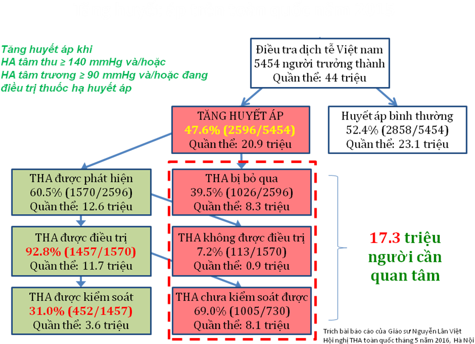 Tác động của tăng huyết áp đối với sức khỏe cộng đồng